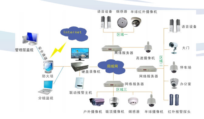 智能安防解决方案